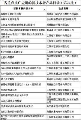 我市43項新技術新產品入選省重點推廣應用目錄，創新驅動發展再添新動能